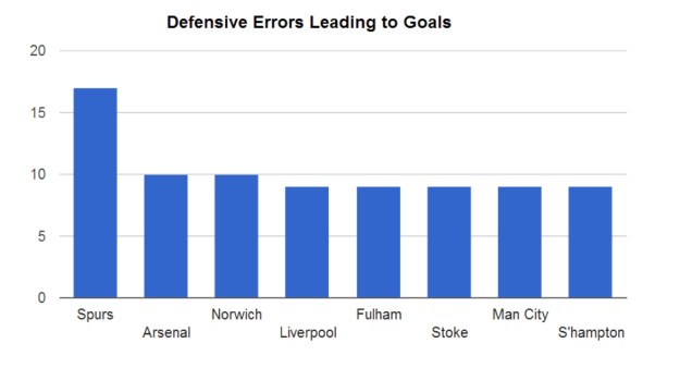 Spurs have committed the most defensive errors that have led to goals in the Premier League