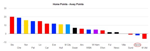 Home form versus away form
