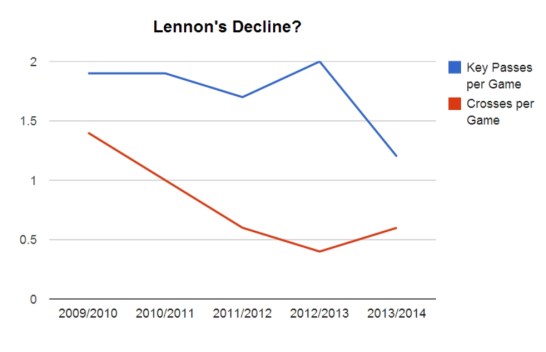 Lennons stats over time