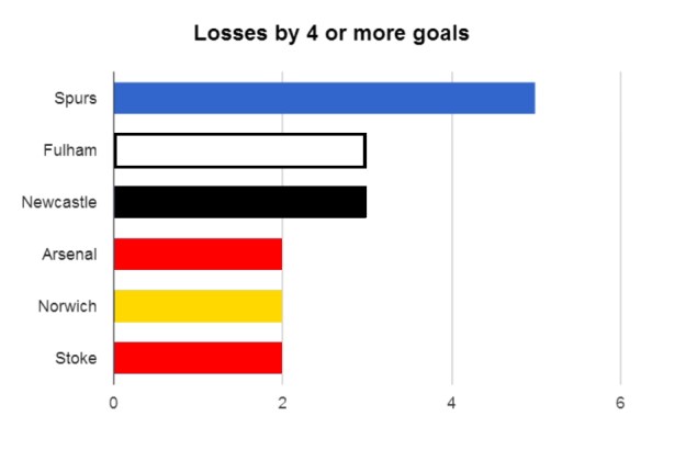 Spurs have suffered many big losses