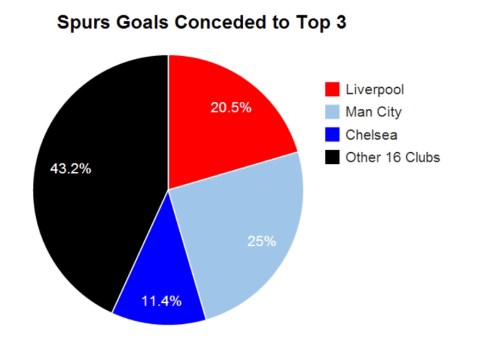 Percentage of the 44 goals Spurs have conceded