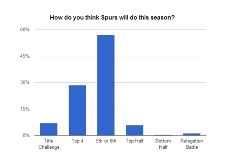 Spurs poll results