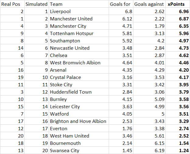 Simulated Premier League