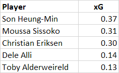 xAssists_spurs_swansea