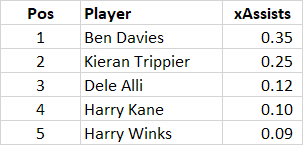 xA_players_huddersfield_spurs